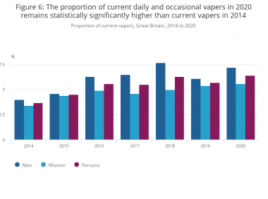 英国调查发现:电子烟使用率达到6.4%,吸烟者人数下降