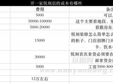 开一个悦刻店需要多少钱？
