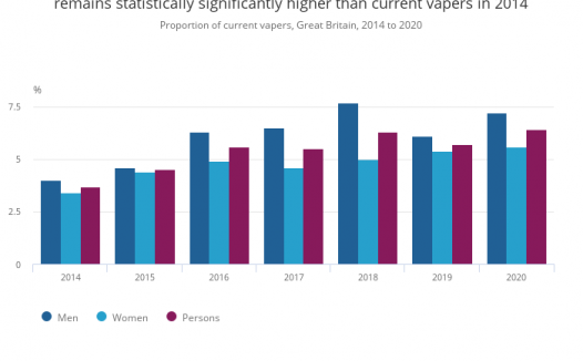 英国调查发现：电子烟使用率达到6.4%，吸烟者人数下降