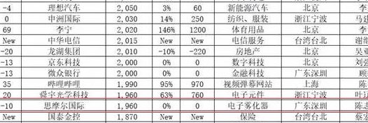 思摩尔国际、华宝国际、雾芯科技入选《2021胡润中国500强》