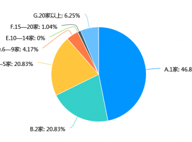 2022年电子烟店还能开吗？2022店主经营意愿调查报告