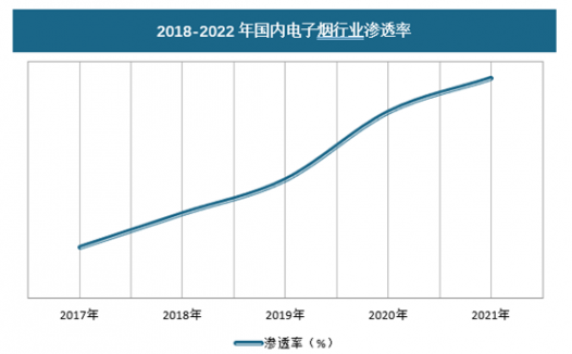 电子烟消费者持续增加，行业属性更接近消费电子