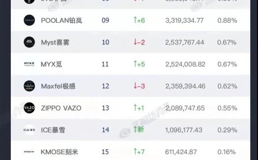 2021年中国电子烟品牌排行榜