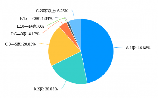 2022年电子烟店还能开吗？2022店主经营意愿调查报告