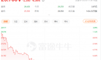 电子烟市场尚不明朗,思摩尔国际再度跌近9%