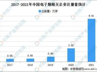 2021年中国电子烟企业新增超8万家,深圳依旧占榜首