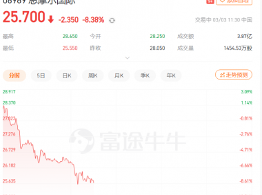 电子烟市场尚不明朗,思摩尔国际再度跌近9%