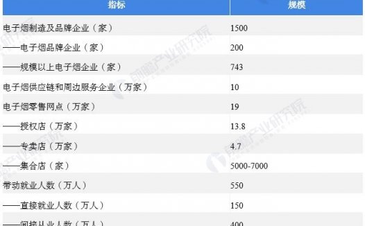 2022年中国电子烟行业发展现状及市场规模分析 电子烟政策监管日趋完善