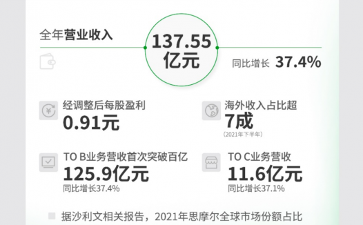 思摩尔2021年财报：营收137亿，加码研发全球专利数量涨6成