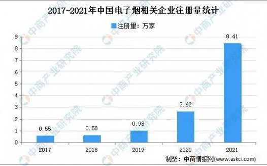 2021年中国电子烟企业新增超8万家，深圳依旧占榜首