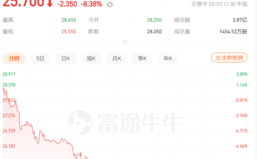 电子烟市场尚不明朗，思摩尔国际再度跌近9%
