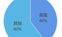 美国电子烟市场占全球40%以上,预计今年市场可达53亿美元!