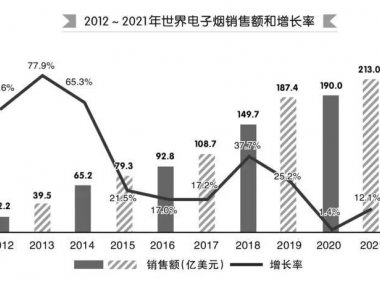2021年世界烟草发展报告发布:电子烟恢复两位数增速,加热卷烟规模继续扩大