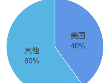 美国电子烟市场占全球40%以上,预计今年市场可达53亿美元!
