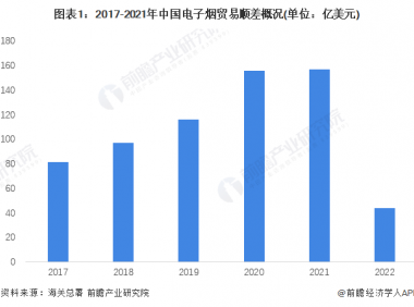 2022年中国电子烟行业出口贸易分析,电子烟出口金额快速增长