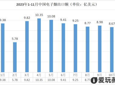 2023年前11个月我国电子烟出口总额超700亿!