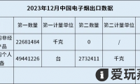 2023全年电子烟出口额出炉!超110亿美元,比2022年增长12.5%