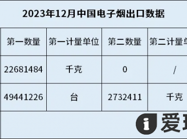 2023全年电子烟出口额出炉!超110亿美元,比2022年增长12.5%