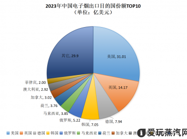 2023年中国电子烟出口十大主要市场